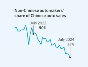 中国如何成为外国汽车制造商的“钱坑”